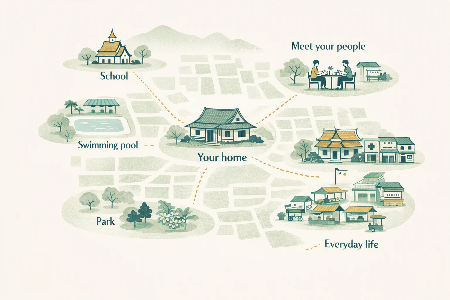 Illustrated Thai neighborhood connecting a home with school, a park, a swimming pool, places to meet people, markets, and everyday services.