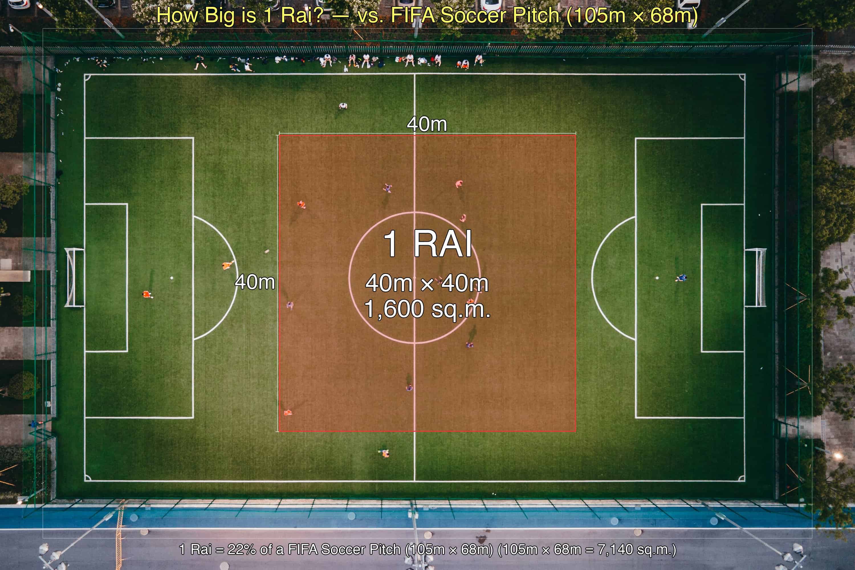 Aerial view of a soccer field with a 40m x 40m overlay showing the size of 1 Rai